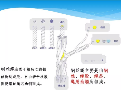 鋼絲繩--施工電梯的重要部分